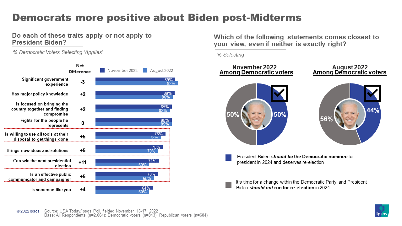 Democrats more positive about Biden postMidterms Ipsos